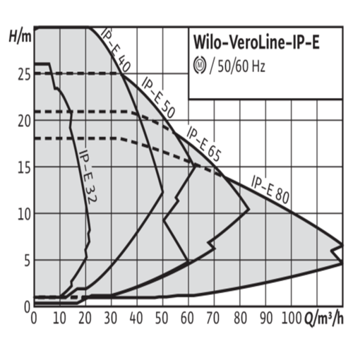 Насос ин-лайн с сухим ротором IP-E 32/135-1,5/2-R1 PN10 3х400В/50 Гц Wilo 2158877