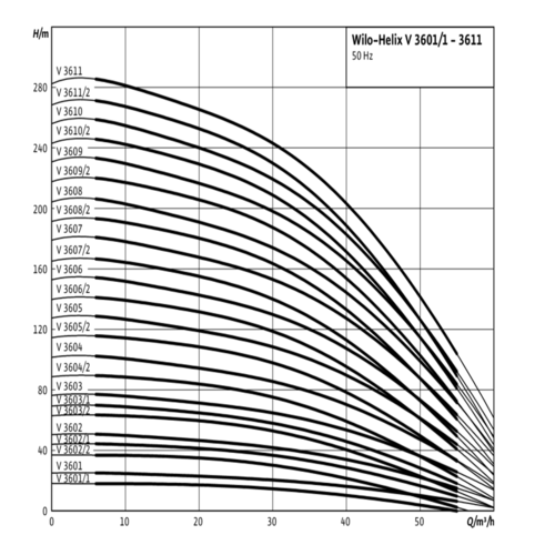Насос многоступенчатый вертикальный HELIX V 3606/2-2/25/V/KS/400-50 PN25 3х400В/50 Гц Wilo 4150764