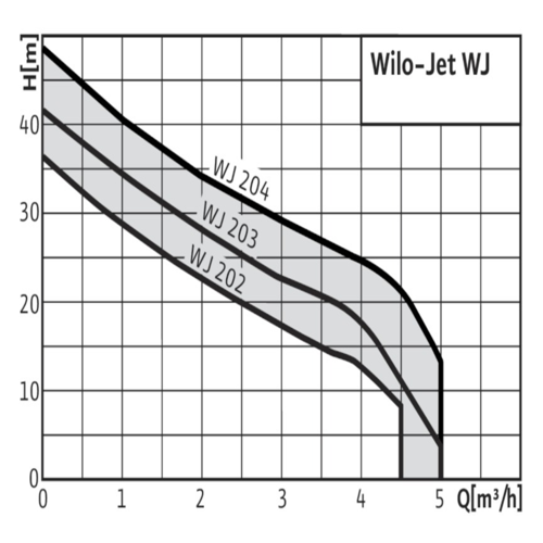 Насос самовсасывающий Wilo Jet WJ 202 EM 4081224