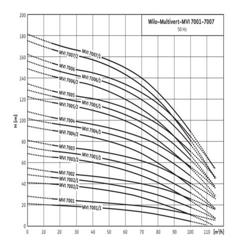 Насос многоступенчатый вертикальный MVI 7004/2-3/16/E/3-400-50-2 PN16 3х400В/50 Гц Wilo 4071173
