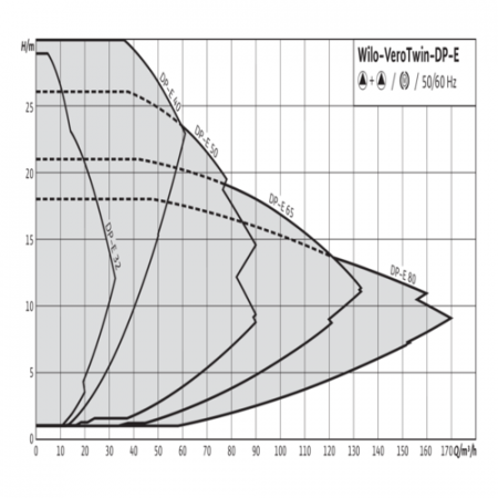 Насос ин-лайн с сухим ротором DL-E 50/180-7,5/2-R1 PN16 сдвоенный 3х400В/50 Гц Wilo 2159462