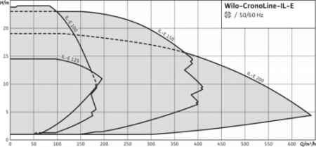 Насос ин-лайн с сухим ротором IL-E 150/190-5,5/4-R1 PN16 3х400В/50 Гц Wilo 2159376