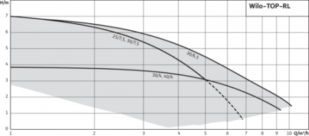 2045635 Насос циркуляционный Wilo TOP-RL 30/6,5