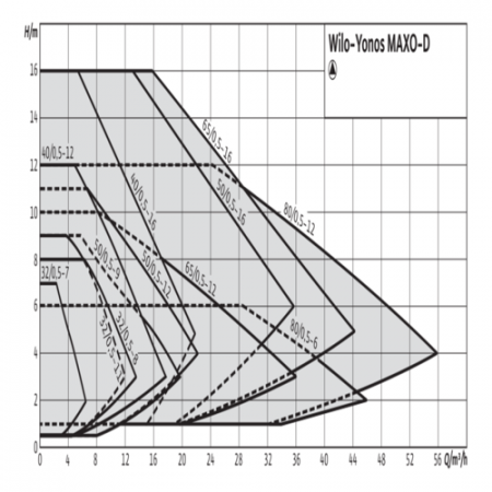 Wilo 2120671 Насос циркуляционный YONOS MAXO-D 65/0,5-16