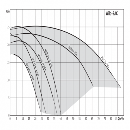 Насос консольно-моноблочный BAC 40-136-1,1/2-DM/S-2 PN10 3х400В/50 Гц Wilo 4213187(4203792)