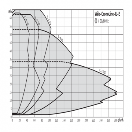 Насос ин-лайн с сухим ротором IL-E 50/220-15/2-R1 PN16 3х400В/50 Гц Wilo 2153739