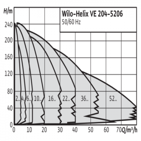 Насос многоступенчатый вертикальный HELIX VE 211-2/25/V/KS PN25 3х400В/50 Гц Wilo 4171753