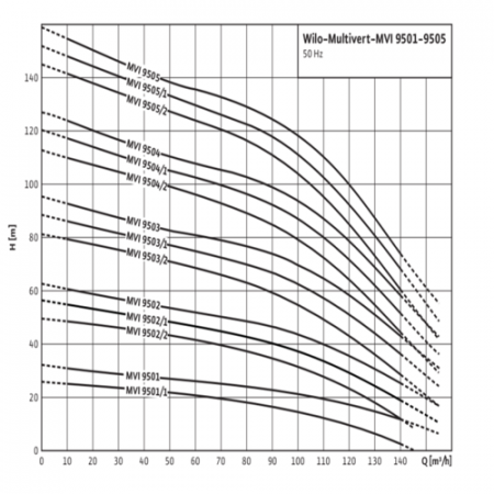 Насос многоступенчатый вертикальный MVI 9502/1-3/25/E/3-400-50-2 PN25 3х400В/50 Гц Wilo 4082564