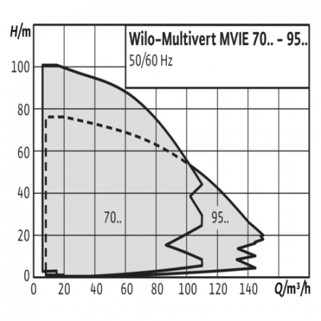 Насос многоступенчатый Wilo 4166171 MVIE 9501-3/16/E/3-2-2G