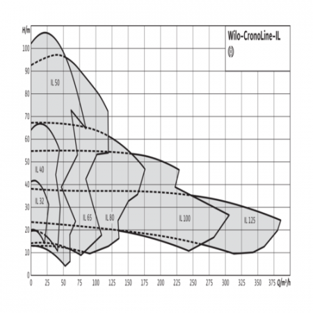 Насос ин-лайн с сухим ротором IL 65/140-7,5/2 PN16 3х400В/50 Гц Wilo 2786108