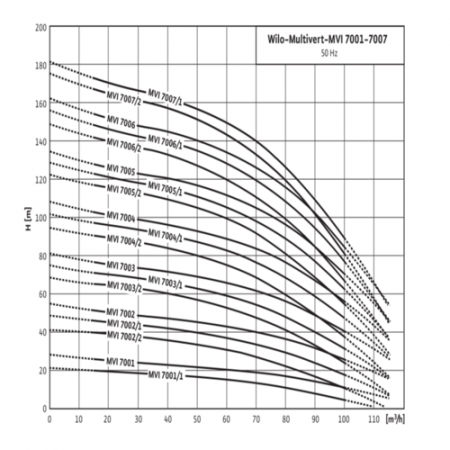 Насос многоступенчатый вертикальный MVI 7002/1-3/16/E/3-400-50-2 PN16 3х400В/50 Гц Wilo 4071166