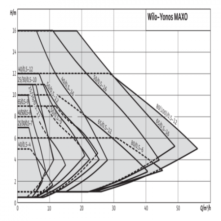 Насос Wilo 2120654 циркуляционный YONOS MAXO 65/0,5-12